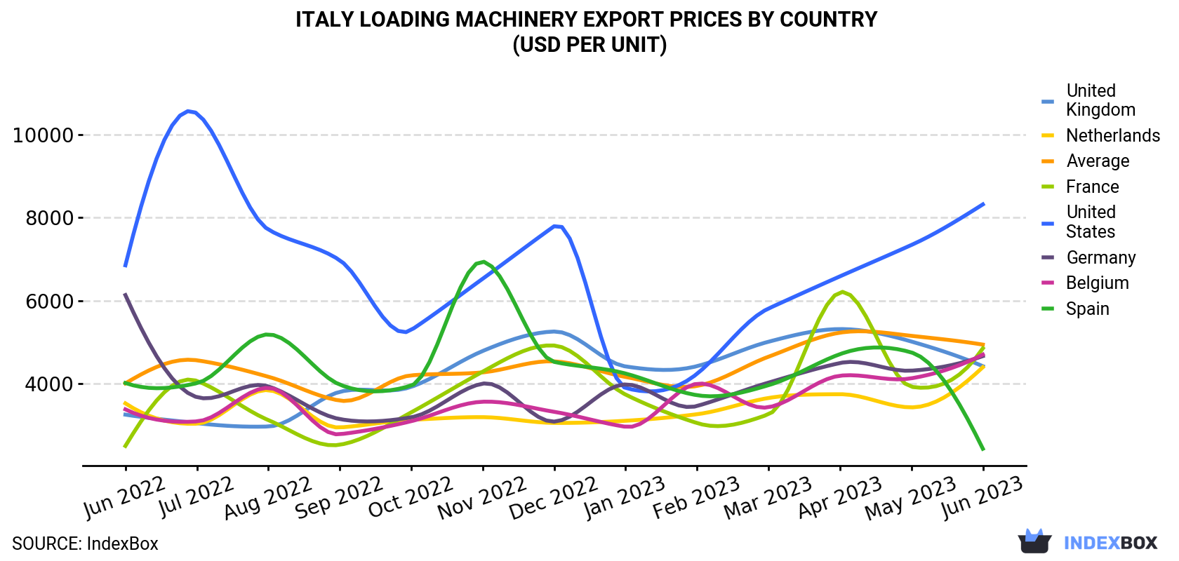 Italy Loading Machinery Export Prices By Country (USD Per Unit)
