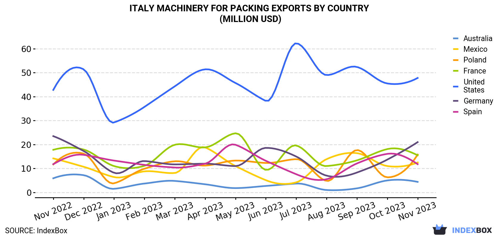 Italy Machinery For Packing Exports By Country (Million USD)