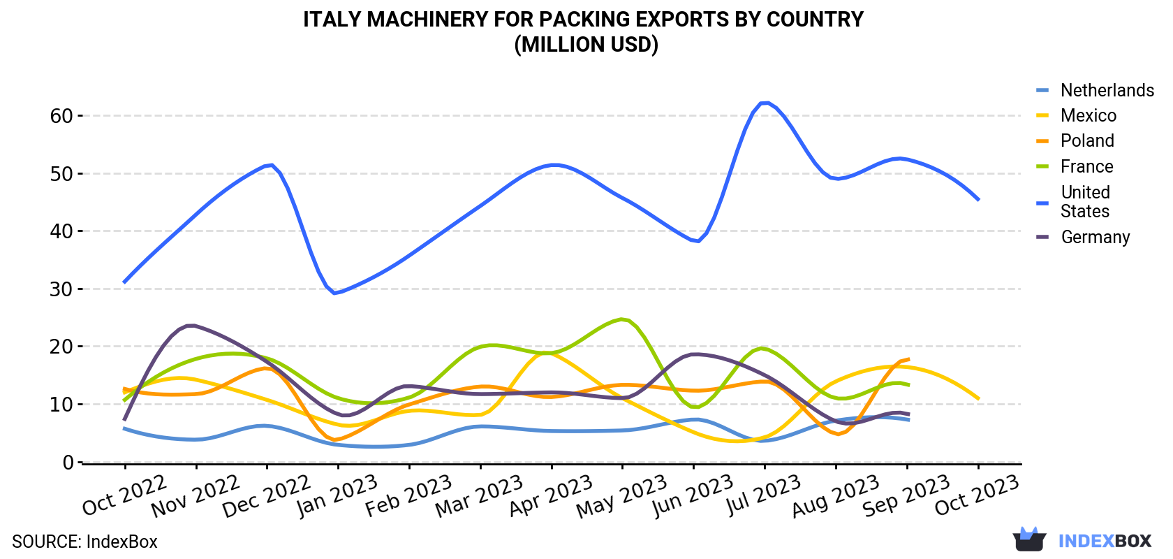 Italy Machinery For Packing Exports By Country (Million USD)
