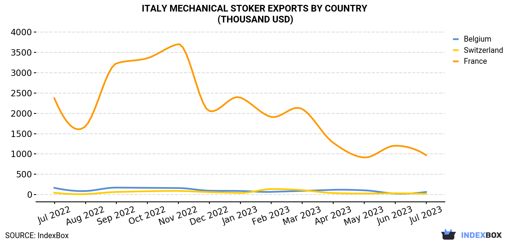 Italy Mechanical Stoker Exports By Country (Thousand USD)