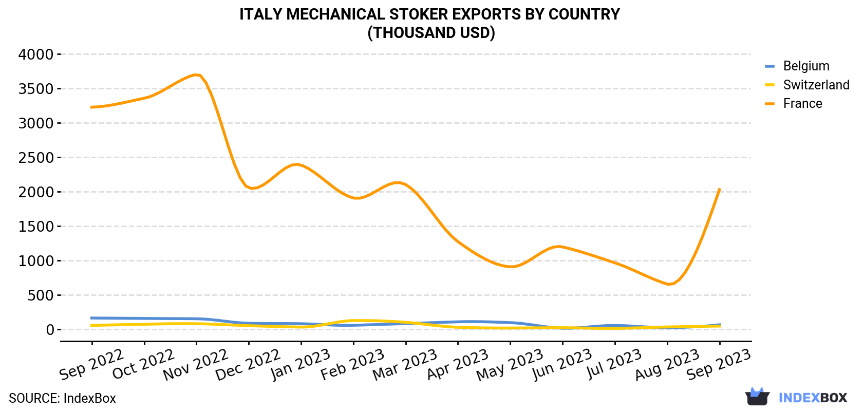 Italy Mechanical Stoker Exports By Country (Thousand USD)