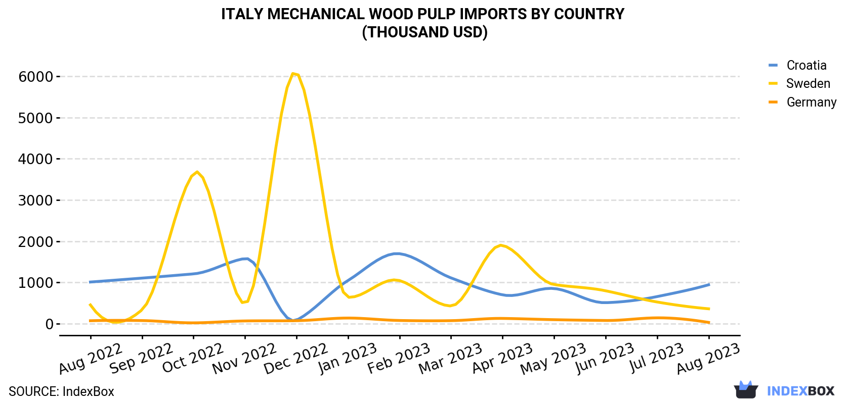 Italy Mechanical Wood Pulp Imports By Country (Thousand USD)