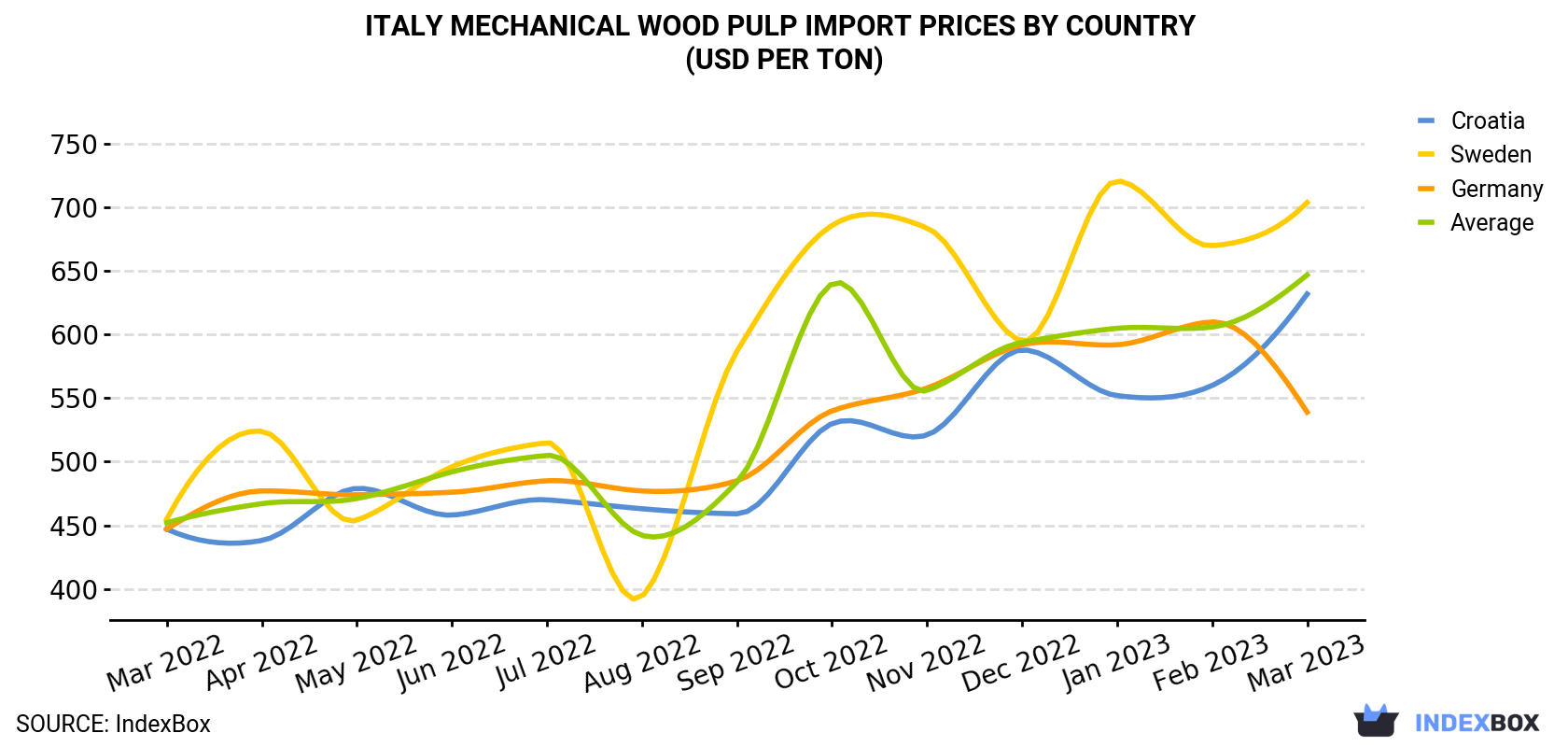Italy Mechanical Wood Pulp Import Prices By Country (USD Per Ton)