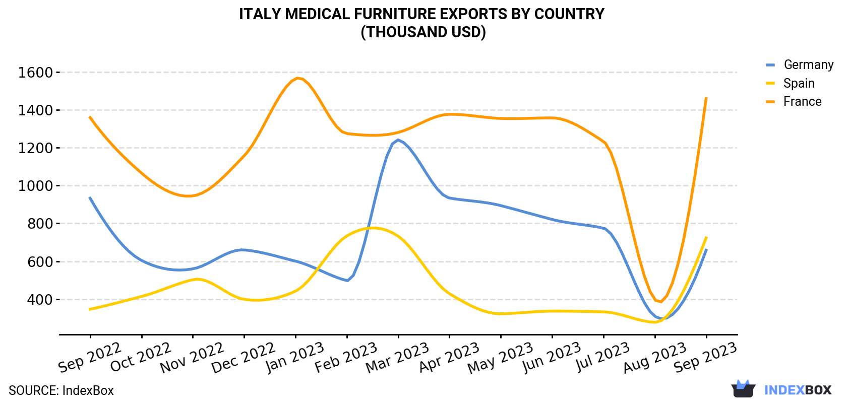Italy Medical Furniture Exports By Country (Thousand USD)