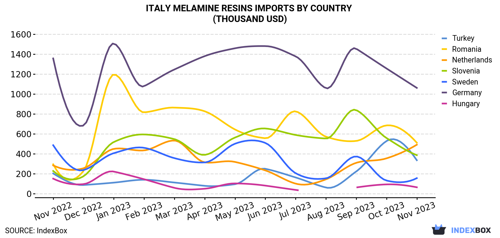 Italy Melamine Resins Imports By Country (Thousand USD)