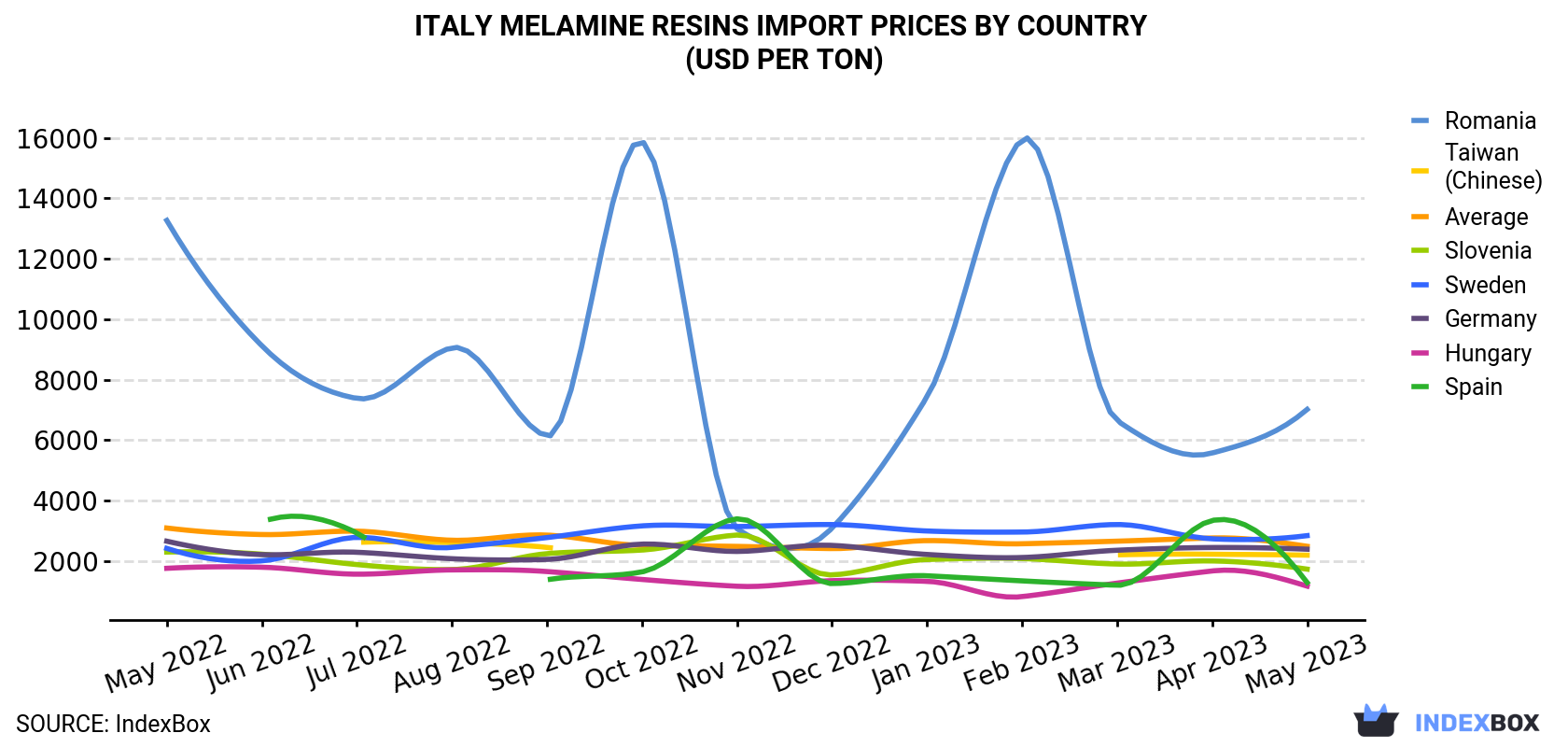 Italy Melamine Resins Import Prices By Country (USD Per Ton)