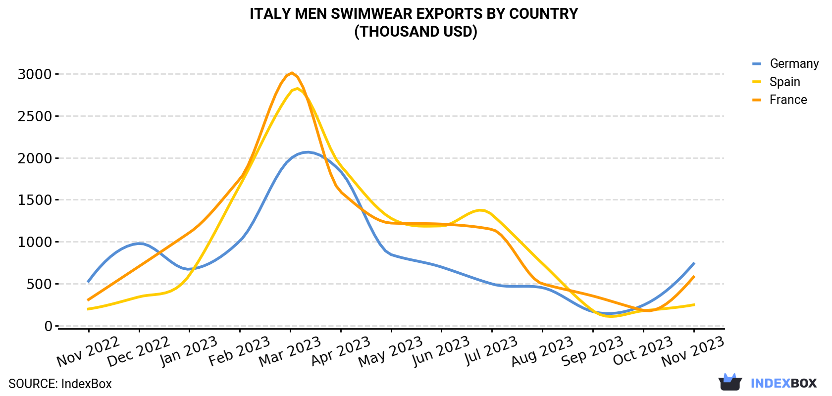 Italy Men Swimwear Exports By Country (Thousand USD)