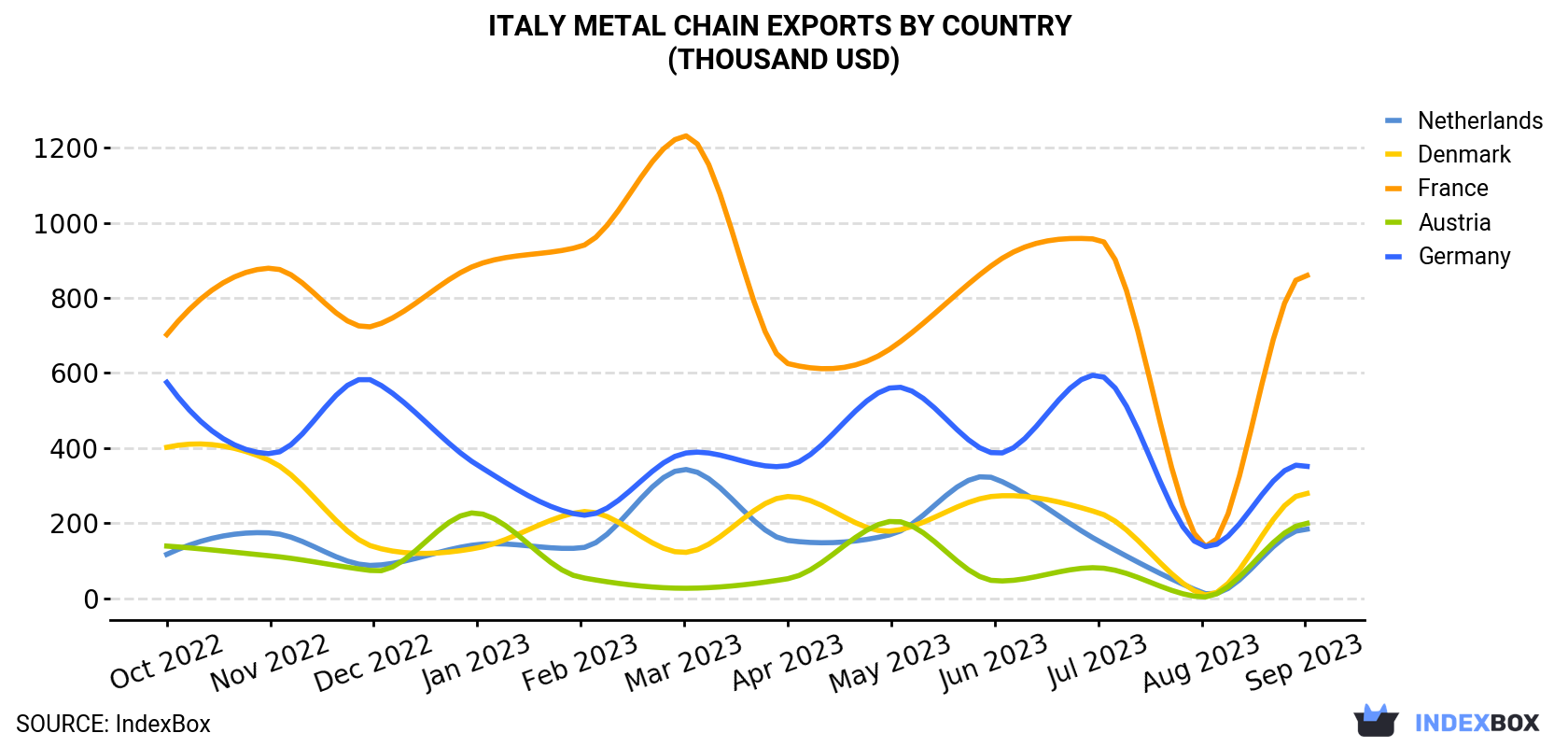Italy Metal Chain Exports By Country (Thousand USD)