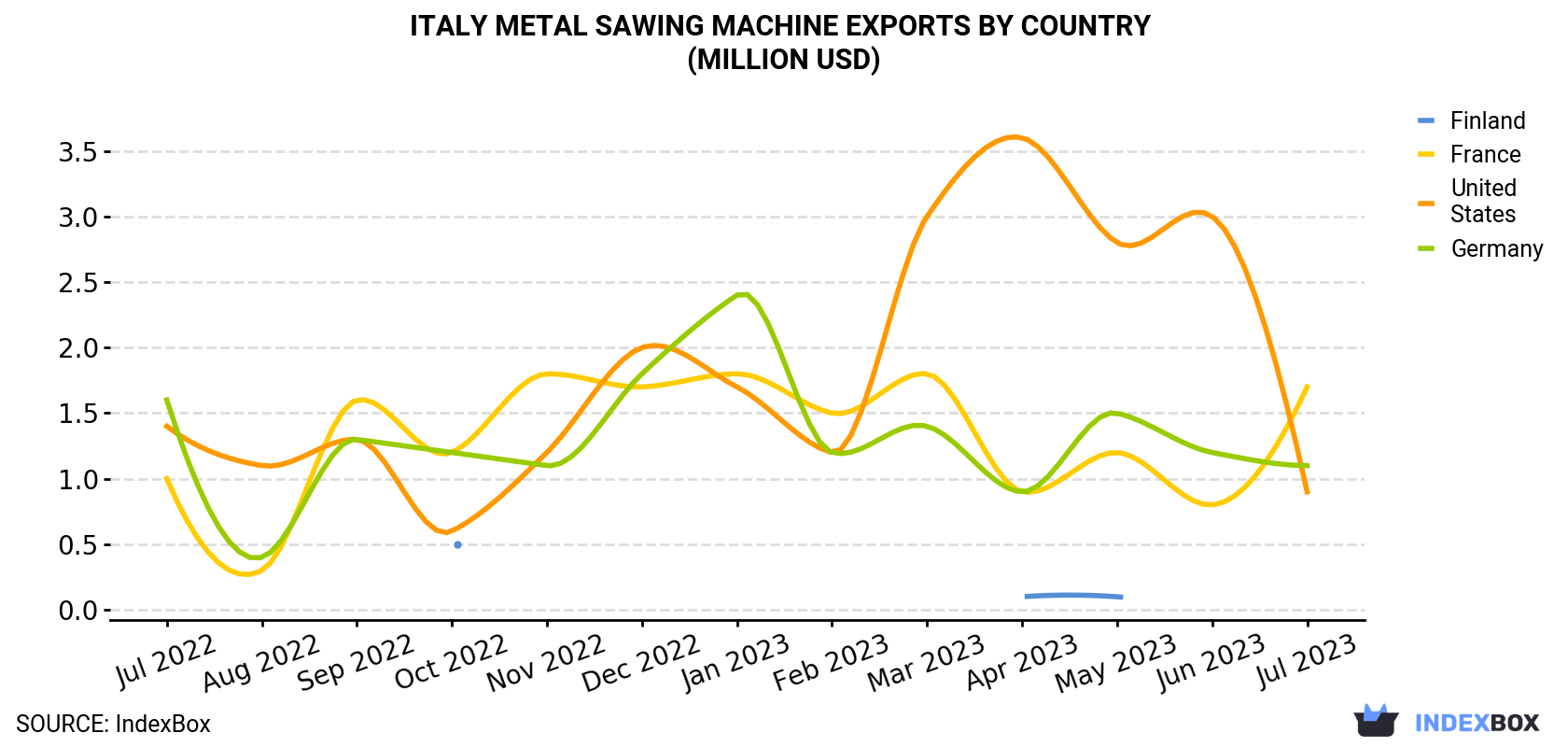Italy Metal Sawing Machine Exports By Country (Million USD)