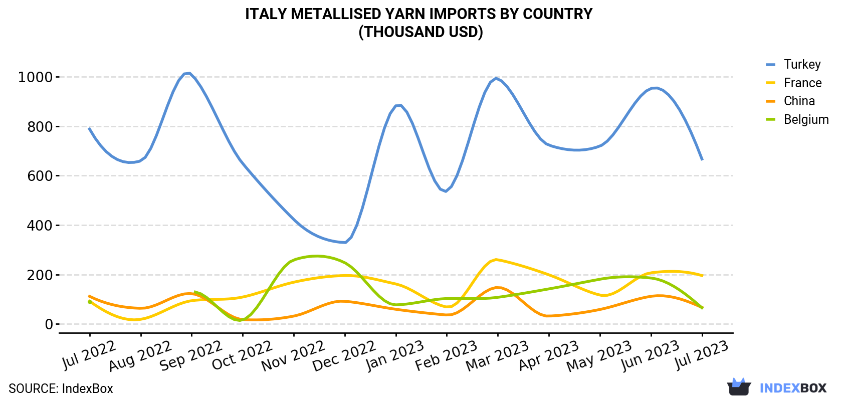Italy Metallised Yarn Imports By Country (Thousand USD)