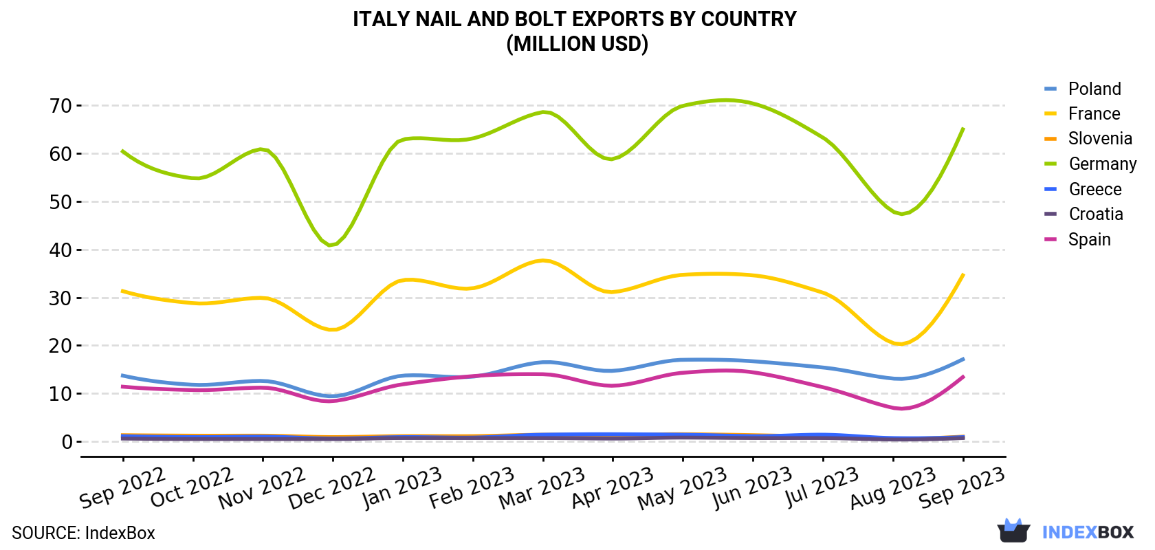 Italy Nail And Bolt Exports By Country (Million USD)