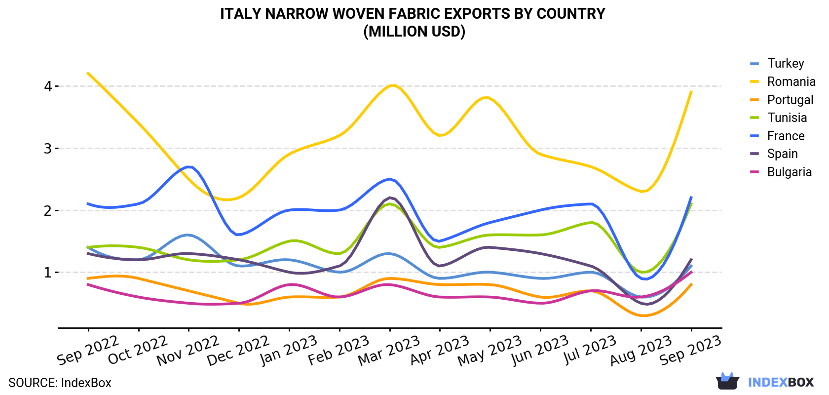 Italy Narrow Woven Fabric Exports By Country (Million USD)