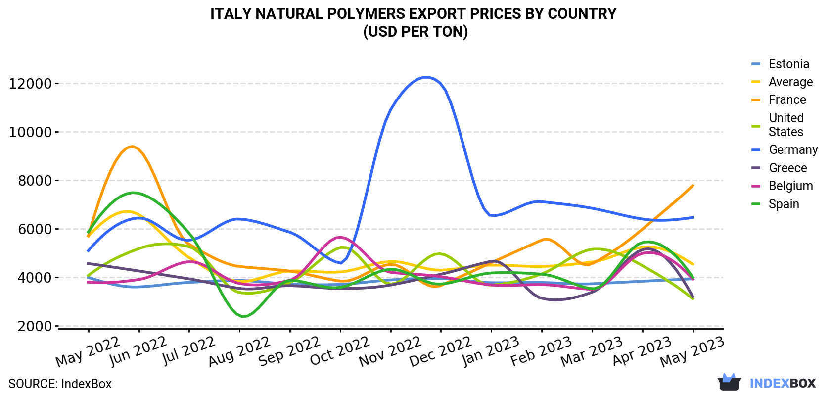 Italy Natural Polymers Export Prices By Country (USD Per Ton)