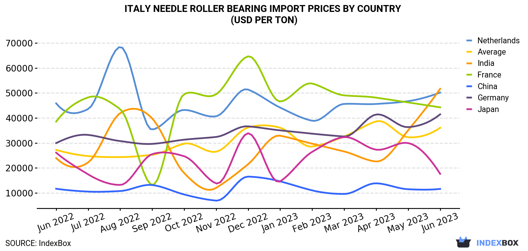 Italy Needle Roller Bearing Import Prices By Country (USD Per Ton)