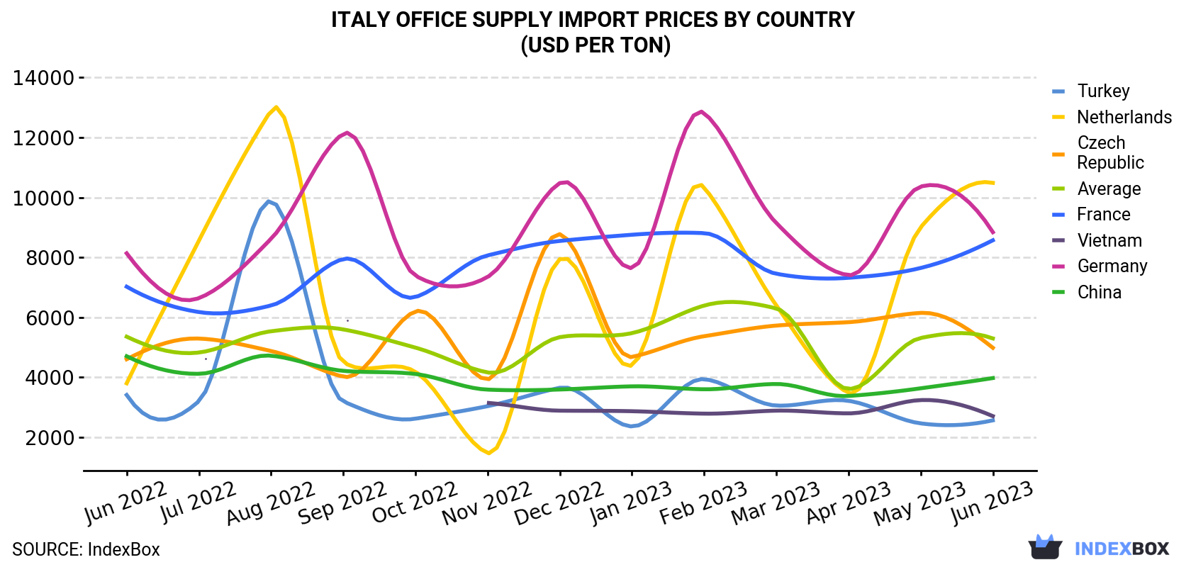 Italy Office Supply Import Prices By Country (USD Per Ton)