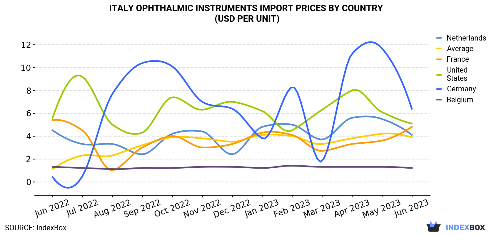 Italy Ophthalmic Instruments Import Prices By Country (USD Per Unit)