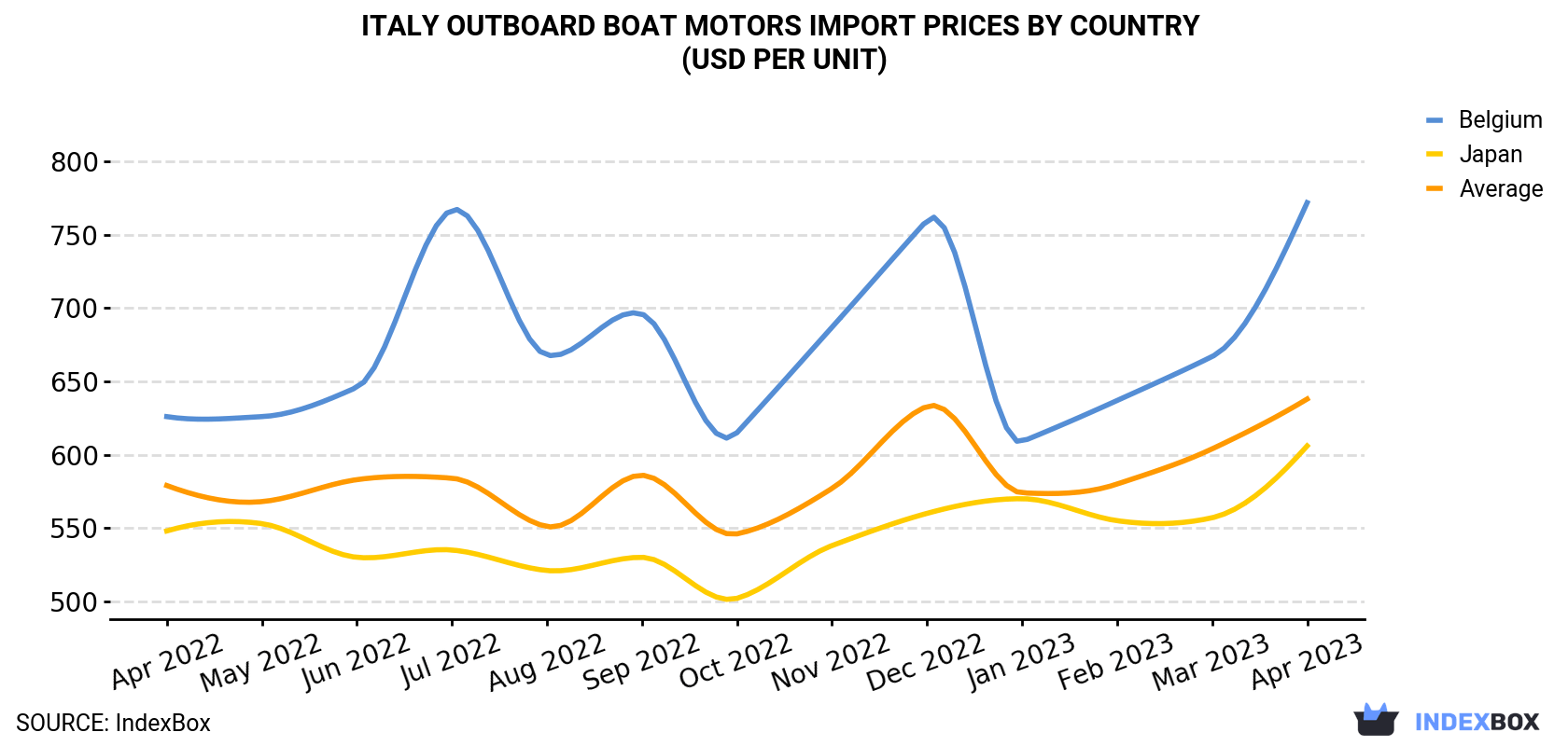 Italy Outboard Boat Motors Import Prices By Country (USD Per Unit)