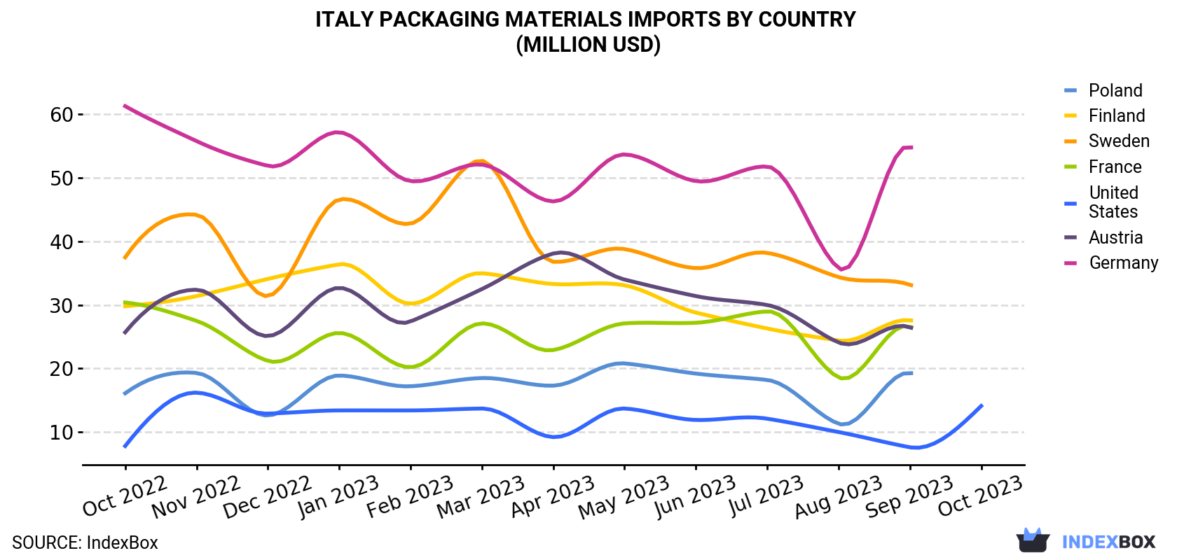 Italy Packaging Materials Imports By Country (Million USD)