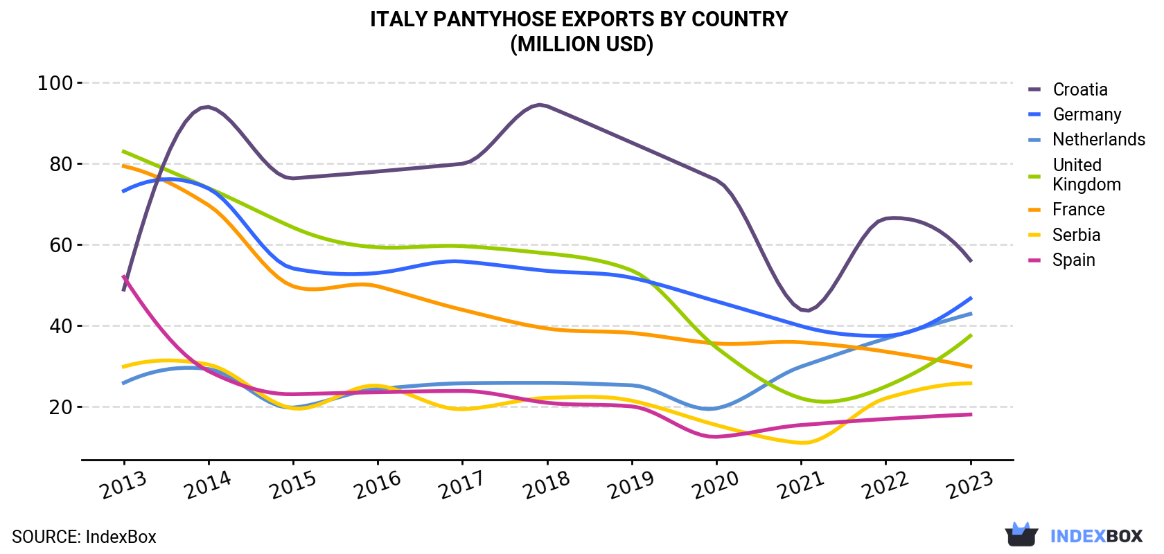 Italy Pantyhose Exports By Country (Million USD)