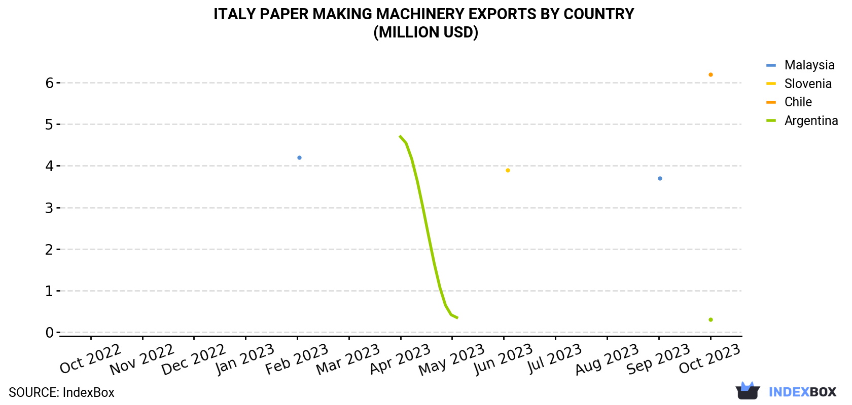 Italy Paper Making Machinery Exports By Country (Million USD)