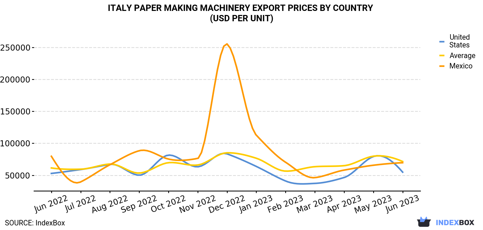Italy Paper Making Machinery Export Prices By Country (USD Per Unit)