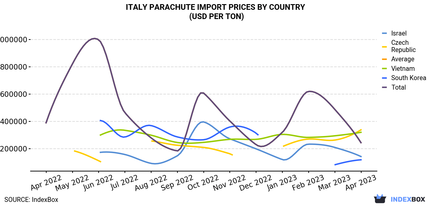 Italy Parachute Import Prices By Country (USD Per Ton)