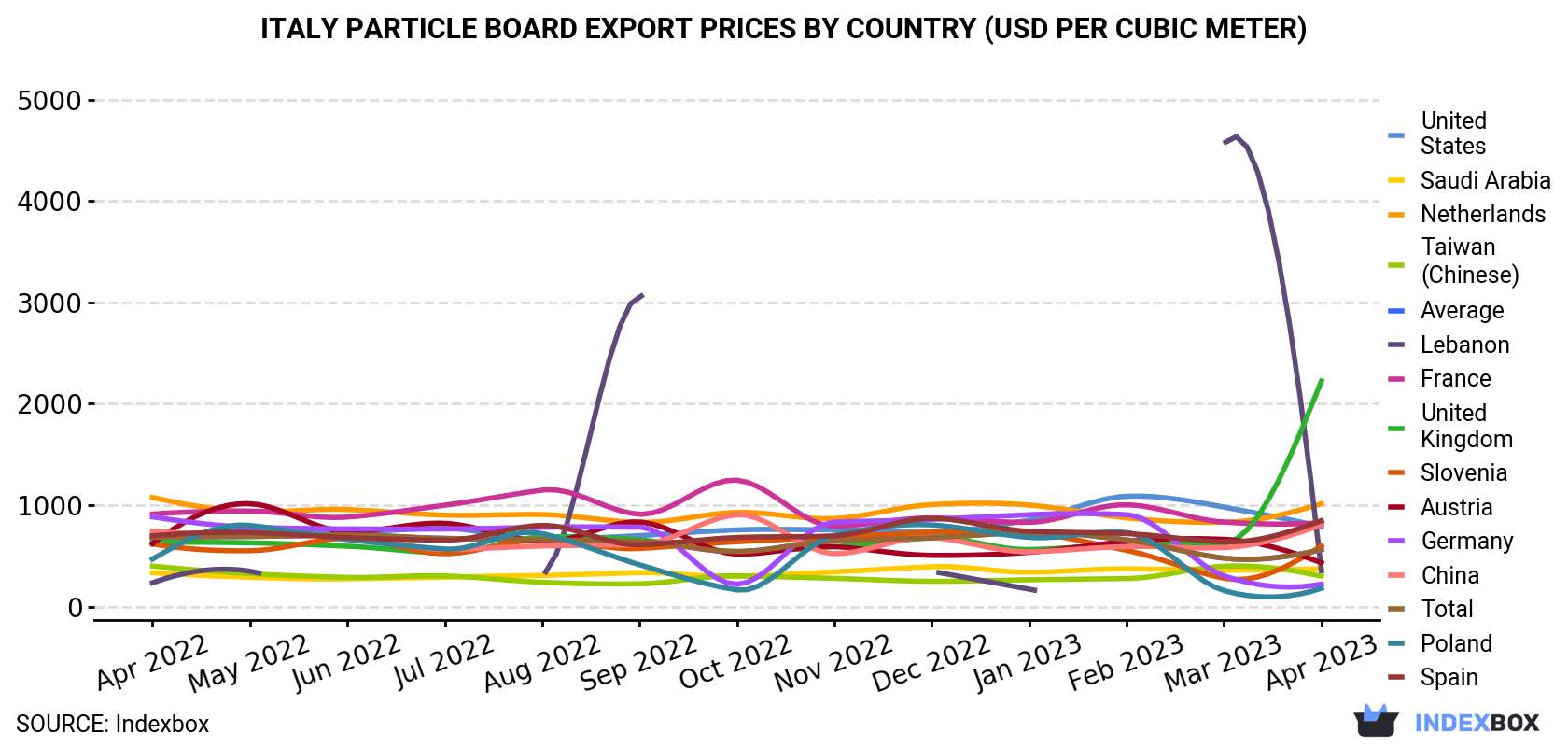 Italy Particle Board Export Prices By Country (USD Per Cubic Meter)