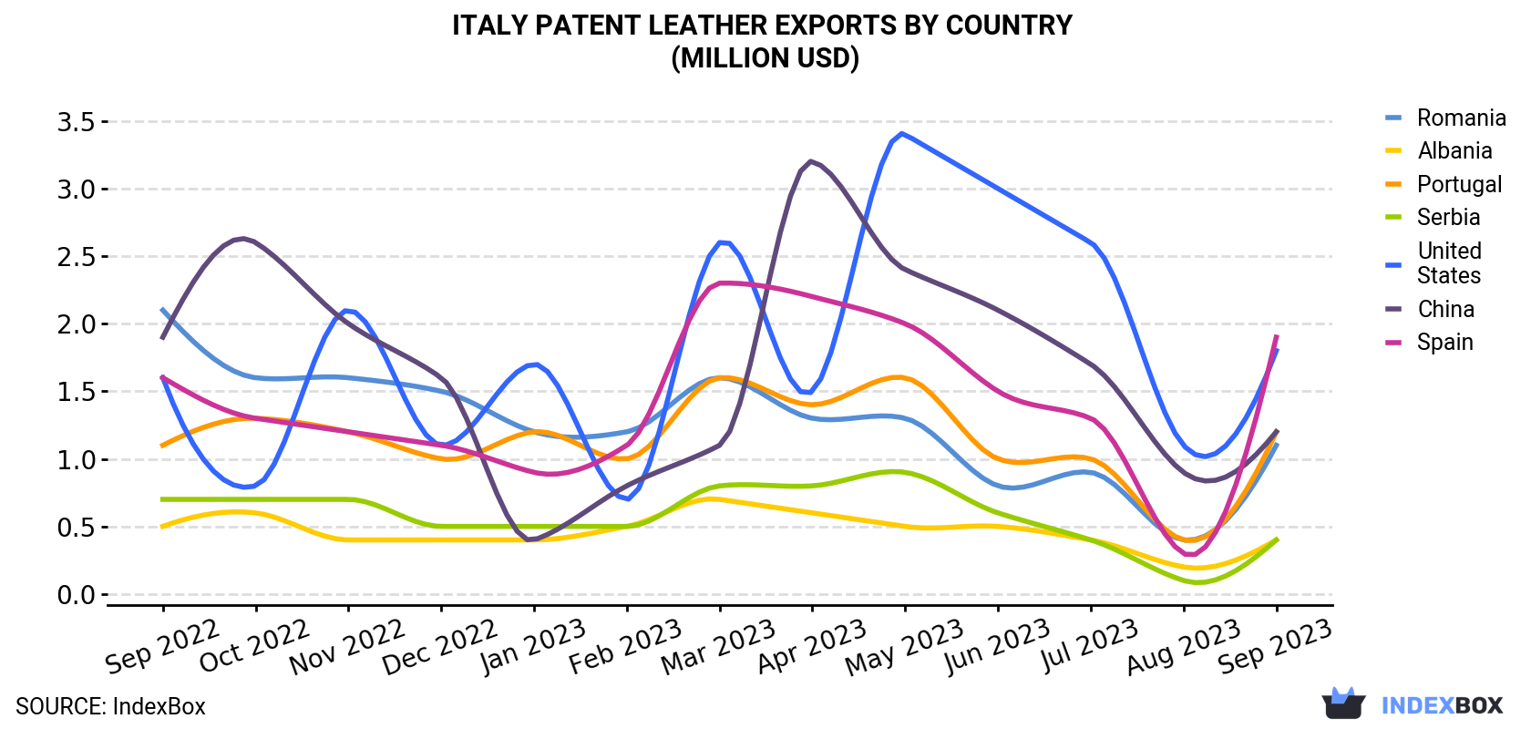 Italy Patent Leather Exports By Country (Million USD)