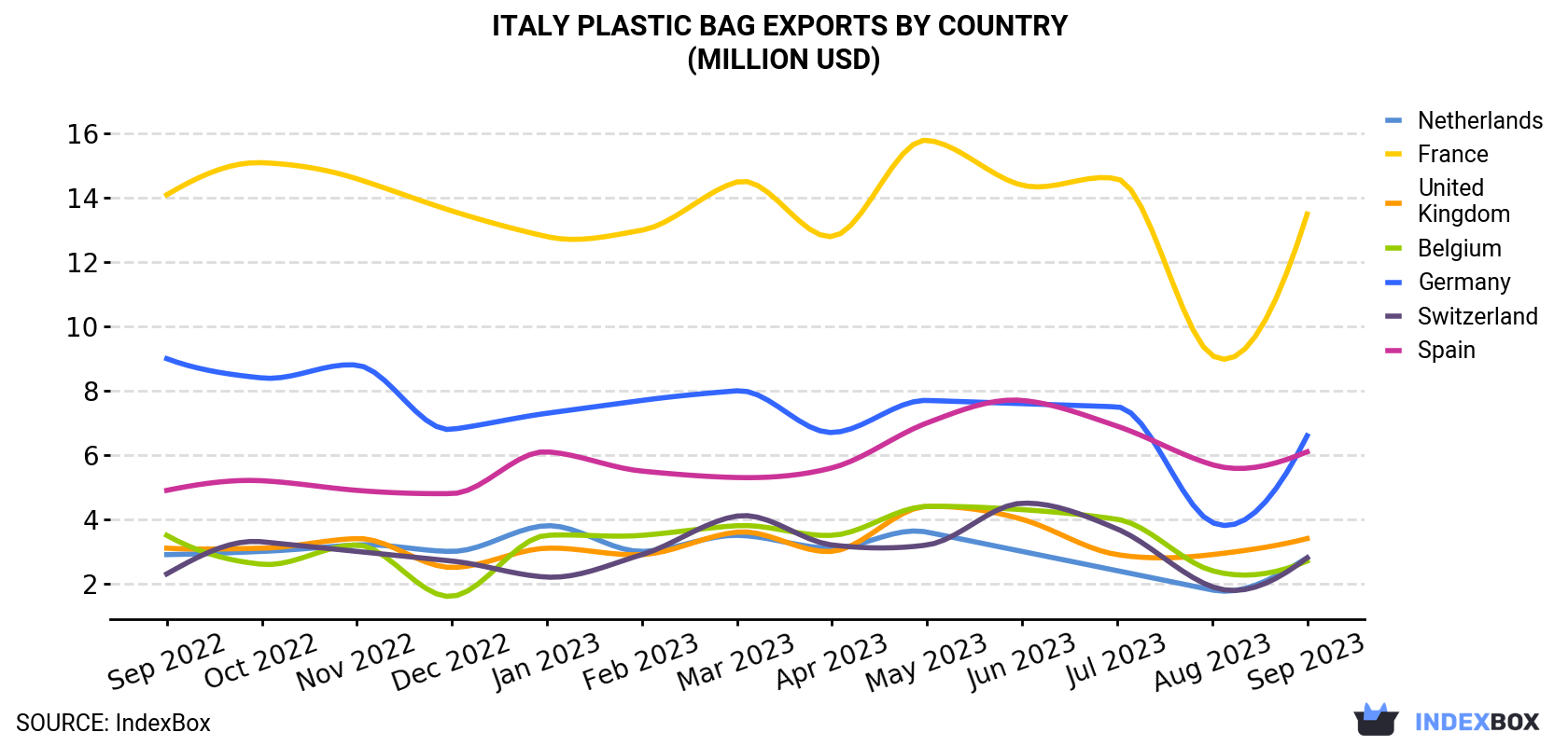 Italy Plastic Bag Exports By Country (Million USD)