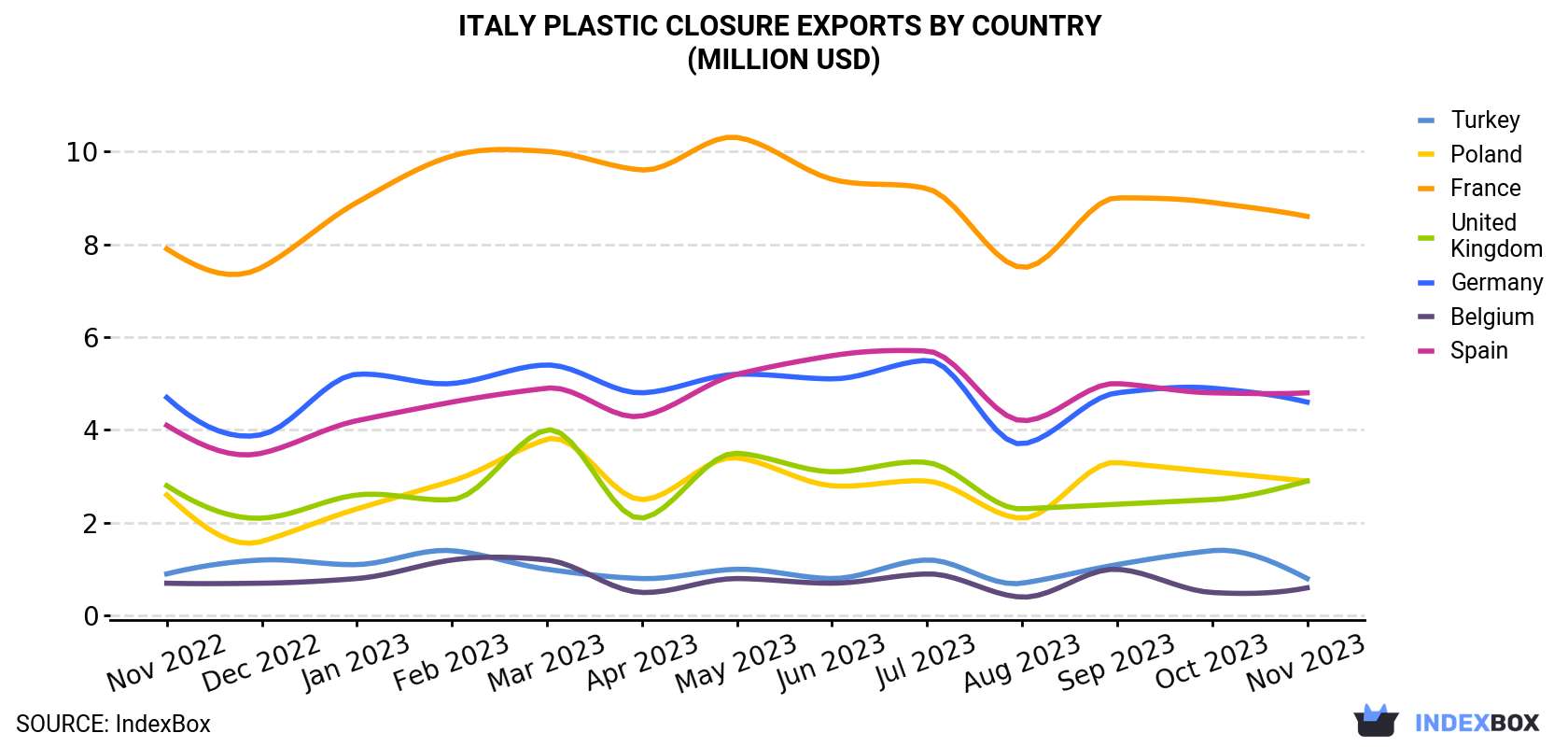 Italy Plastic Closure Exports By Country (Million USD)
