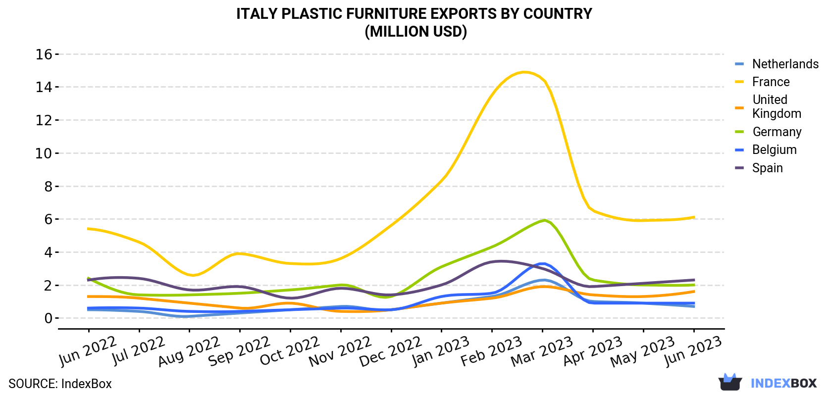 Italy Plastic Furniture Exports By Country (Million USD)