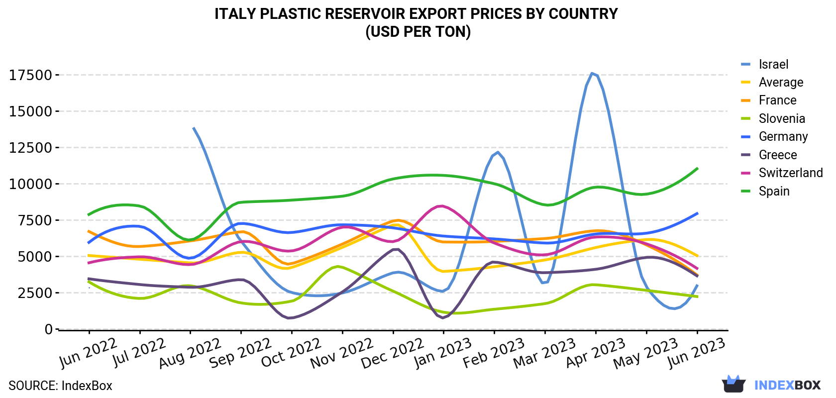 Italy Plastic Reservoir Export Prices By Country (USD Per Ton)