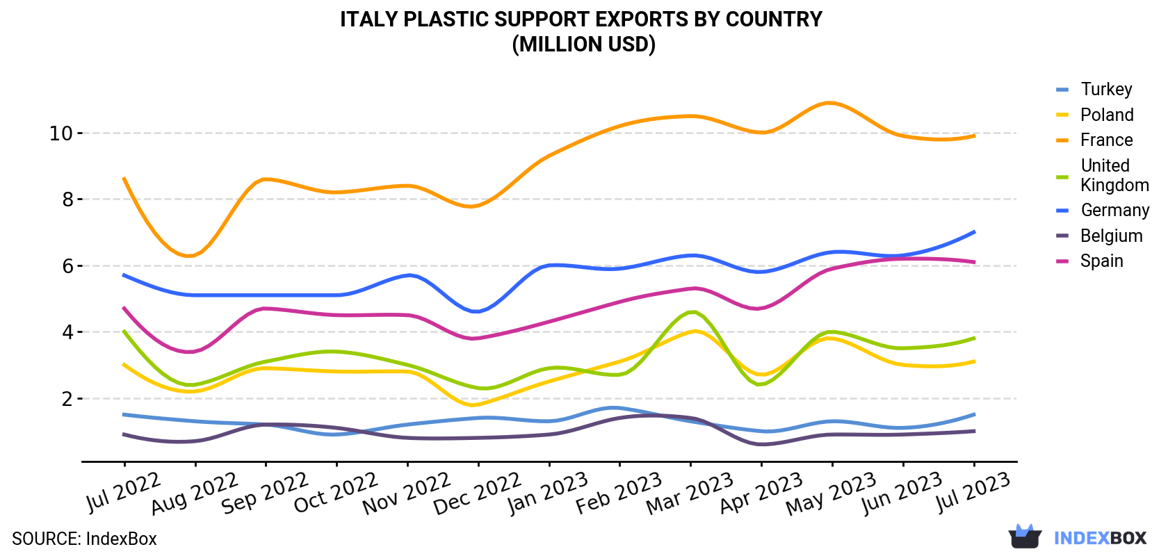 Italy Plastic Support Exports By Country (Million USD)