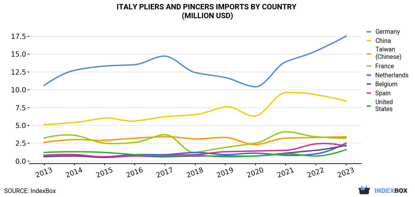 Italy Pliers And Pincers Imports By Country (Million USD)