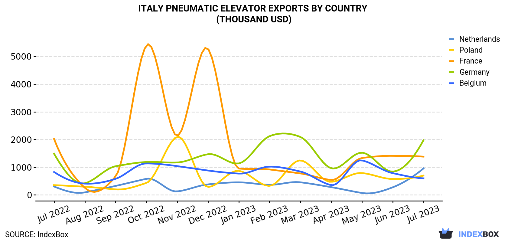 Italy Pneumatic Elevator Exports By Country (Thousand USD)