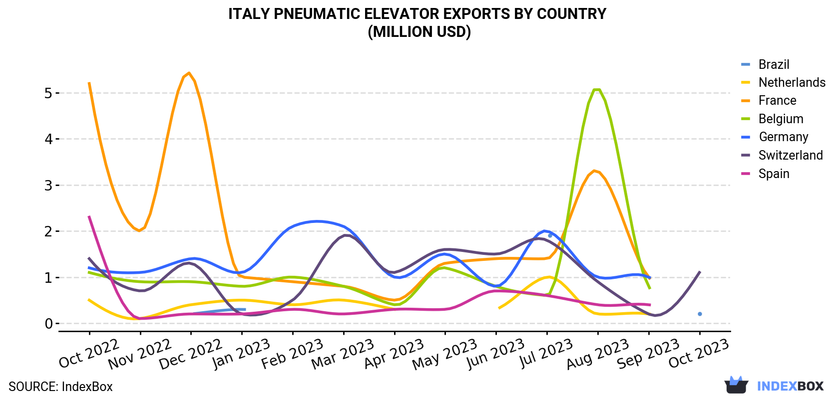 Italy Pneumatic Elevator Exports By Country (Million USD)