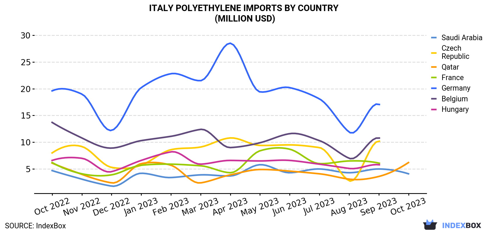 Italy Polyethylene Imports By Country (Million USD)