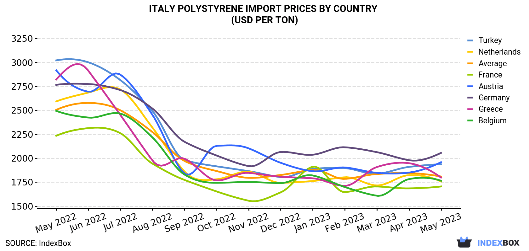 Italy Polystyrene Import Prices By Country (USD Per Ton)