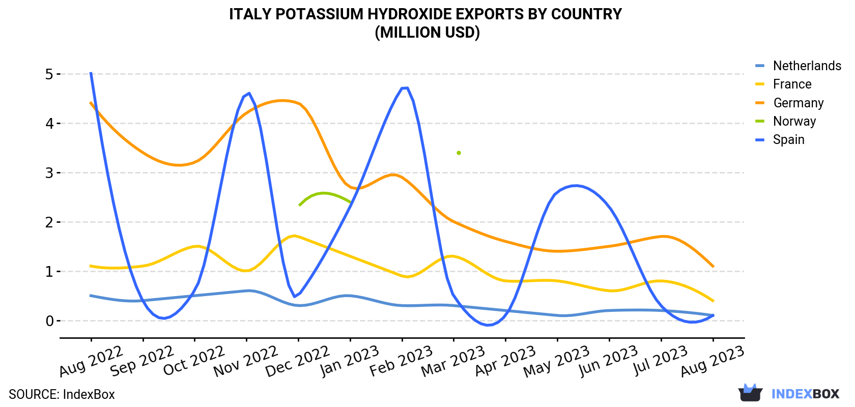 Italy Potassium Hydroxide Exports By Country (Million USD)