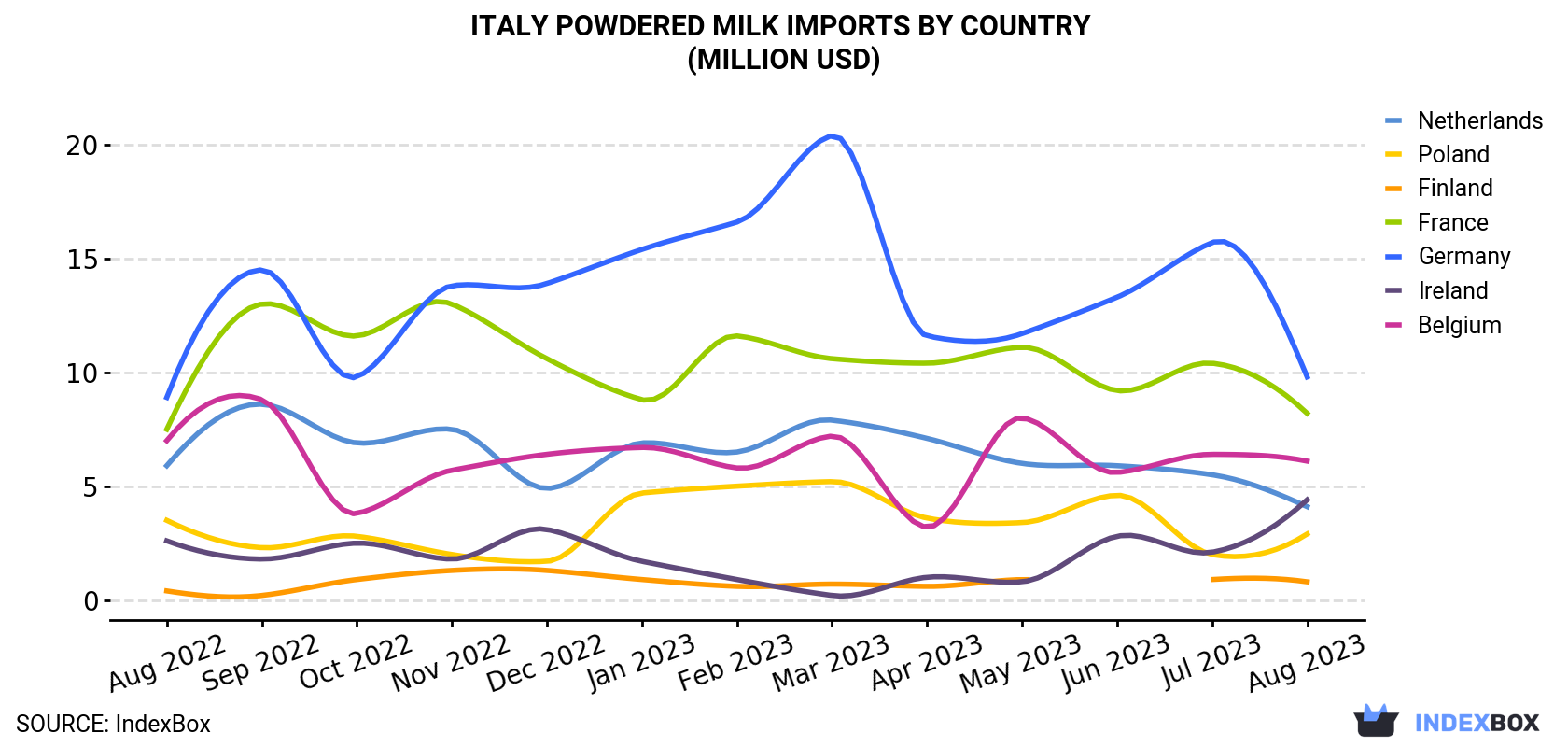 Italy Powdered Milk Imports By Country (Million USD)