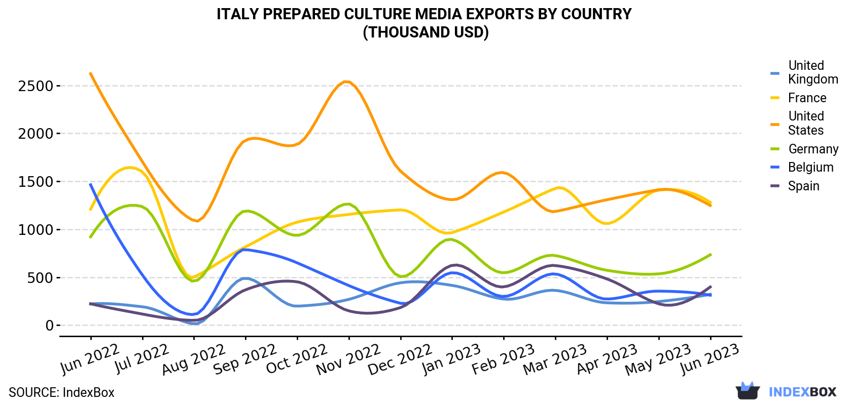 Italy Prepared Culture Media Exports By Country (Thousand USD)