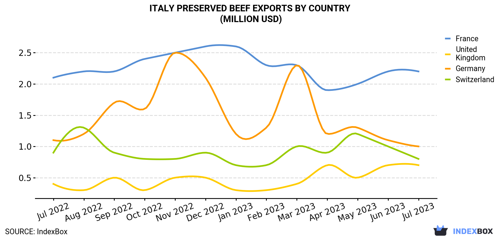 Italy Preserved Beef Exports By Country (Million USD)