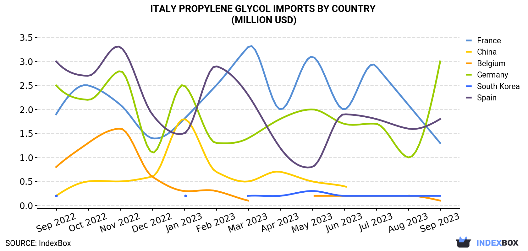 Italy Propylene Glycol Imports By Country (Million USD)
