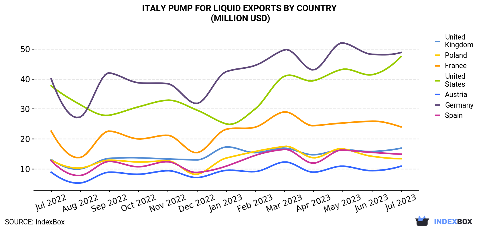 Italy Pump For Liquid Exports By Country (Million USD)