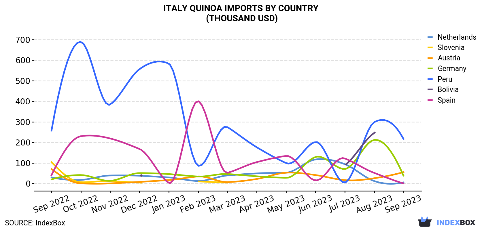 Italy Quinoa Imports By Country (Thousand USD)