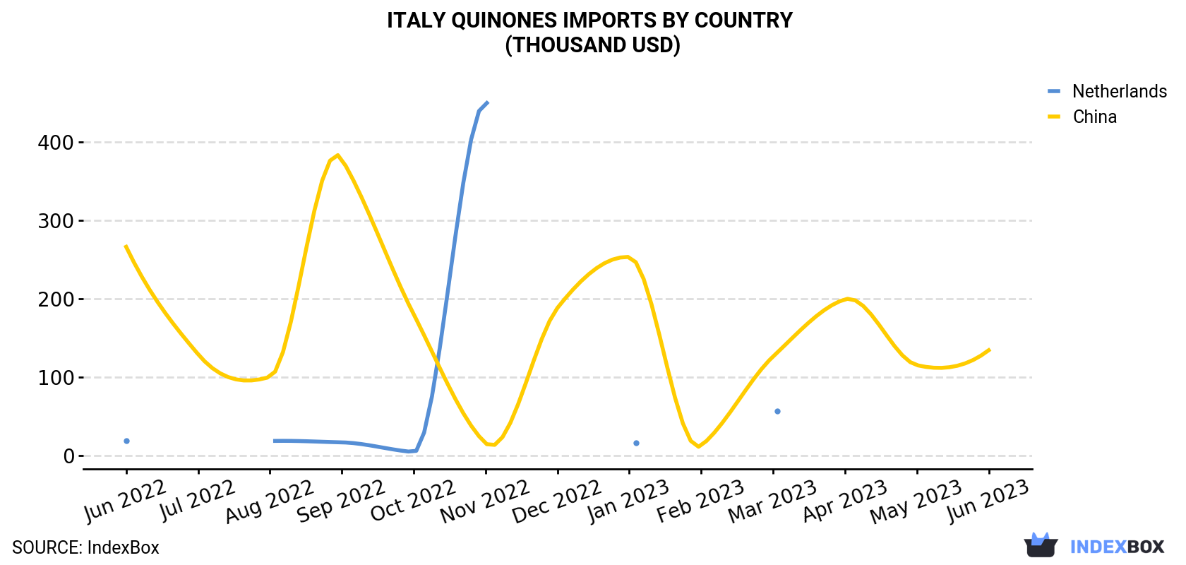 Italy Quinones Imports By Country (Thousand USD)