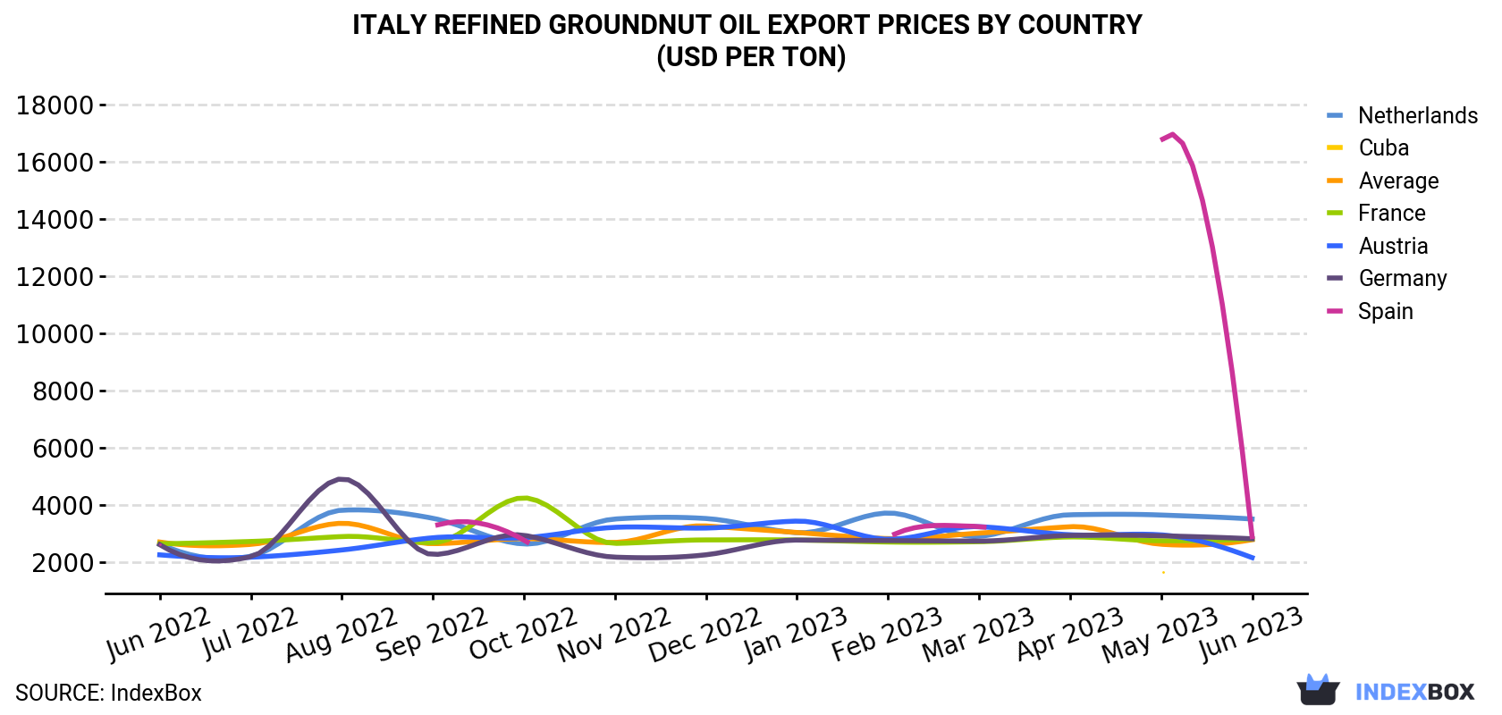 Italy Refined Groundnut Oil Export Prices By Country (USD Per Ton)