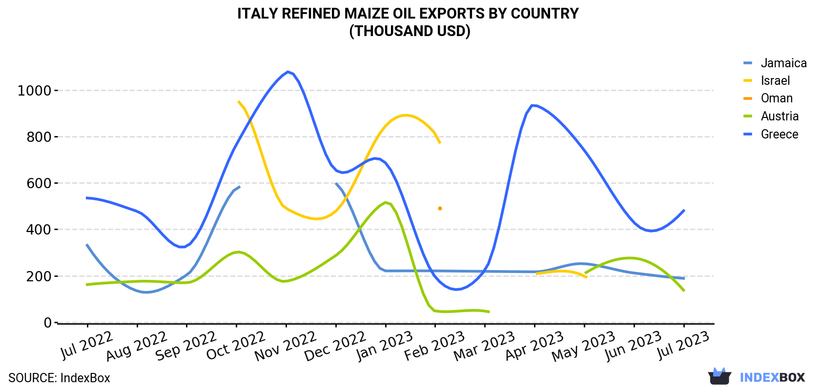 Italy Refined Maize Oil Exports By Country (Thousand USD)