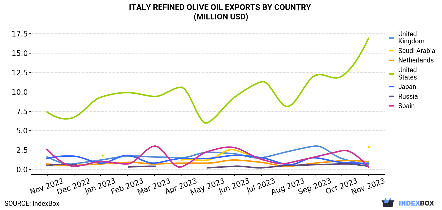 Italy Refined Olive Oil Exports By Country (Million USD)