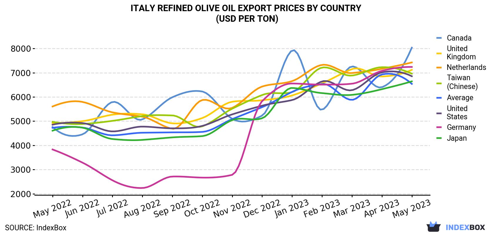 Italy Refined Olive Oil Export Prices By Country (USD Per Ton)